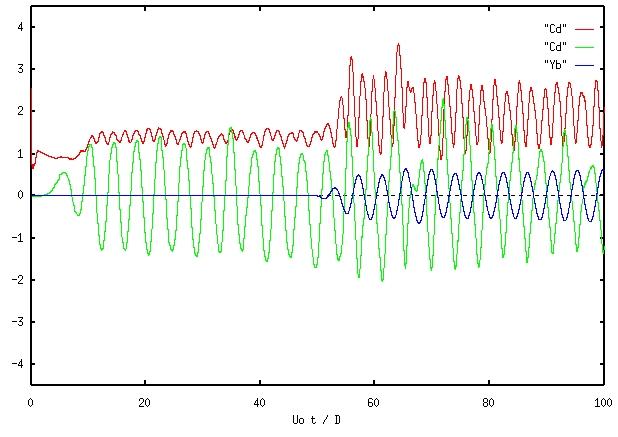 309 Figura 59: Séries temporais dos coeficientes de forças para um escoamento com Re = 1 000, cilindro montado em base elástica, V r = 5. 75. Reproduzida de Saltara and Bearman, 1998.