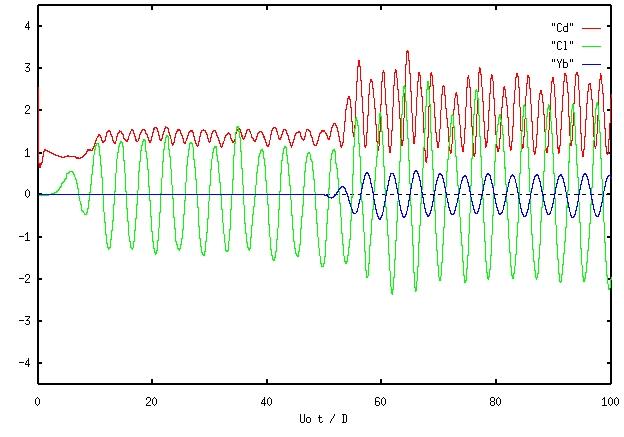 310 Figura 60: Séries temporais dos coeficientes de forças para um escoamento com Re = 1 000, cilindro montado em base elástica, V r = 6. 0. Reproduzida de Saltara and Bearman, 1998.