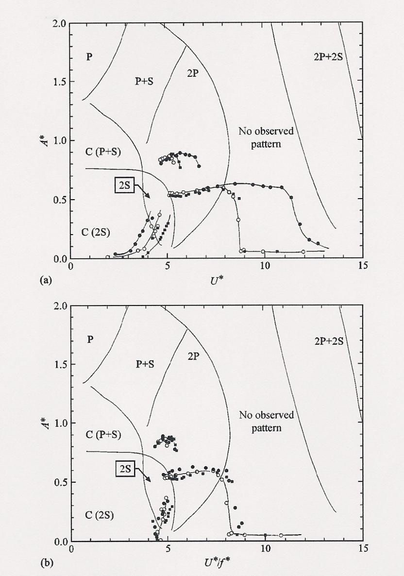 315 Figura 66: Resposta de amplitude para m ζ constante, mas para valores diferentes do parâmetro de massa, m, sobreposta ao mapeamento de Williamson and