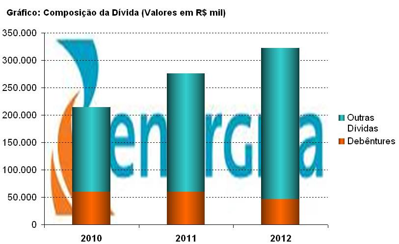 DEMONSTRAÇÃO DO RESULTADO DO EXERCÍCIO - R$ MIL DEMONSTRAÇÃO DE RESULTADO 2010 AV% 2011 AV% 2012 AV% Receita de vendas e/ou serviços 395.875 322,2% 424.681 331,5% 435.