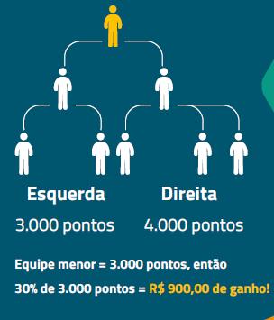 O percentual varia de acordo com o plano adquirido pelo Consultor Patrocinador: - Bronze = 10%. - Prata = 15%. - Ouro = 20%. - Graduados a Master = 22%. - Graduados a Premium = 25%.