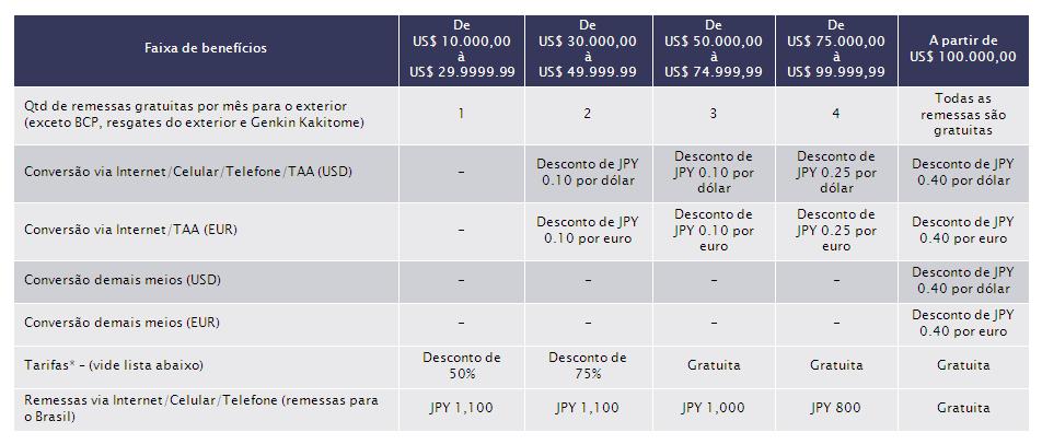 2. Pacote de Benefícios Tabela do Pacote de Benefícios ATUAL (vigente em 03 Fevereiro 2012). *Tarifas que receberão descontos conforme faixa: Extrato eventual ou 2ª.