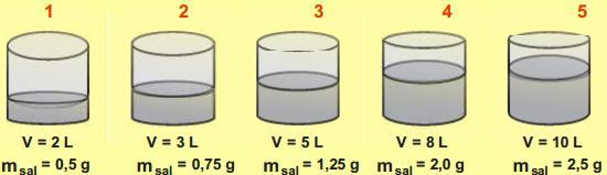 sólido pesou 13g, o sal é: a) AgNO 3 b) Al 2 (SO 4 ) 3 c) NaCl d) KNO 3 e) KBr 13 - O gráfico mostra a curva de solubilidade de um sal em água: Considerando que em uma determinada temperatura 40g