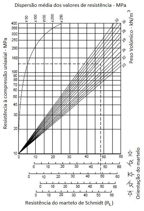 Recorreu-se para tal, ao ábaco de Miller (Figura 5.2), o qual relaciona o valor obtido no ressalto do martelo e o peso volúmico da rocha em estudo com valores de resistência à compressão uniaxial.