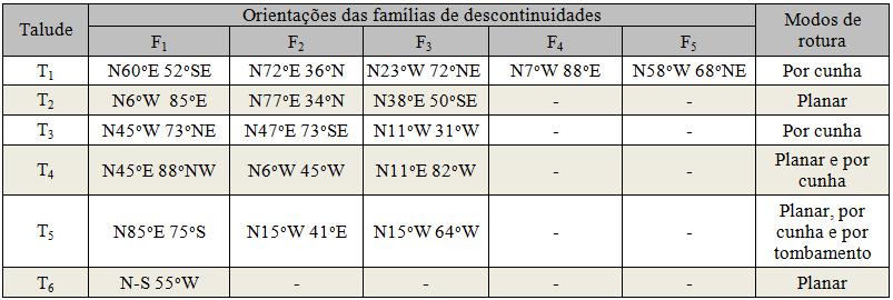 Talude Frequência das descontinuidades (λ) (m -1 ) Valor do índice RQD* Peso RQD Peso da resistência em compressão uniaxial Peso espaçamento das descontinuidades Tabela 6.