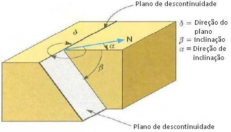 Figura 1 - Ilustração dos ângulos que definem o plano de uma descontinuidade, adaptada Vallejo et al. (20