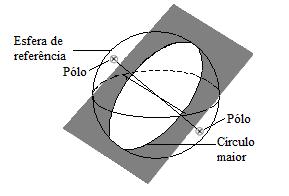 A relação entre a distância radial r (igual BP ), é dada pelo raio da esfera de referência R e pela inclinação da linha: R = 2Rcos Quando β= 0, r = 2Rcos45 = R 2.