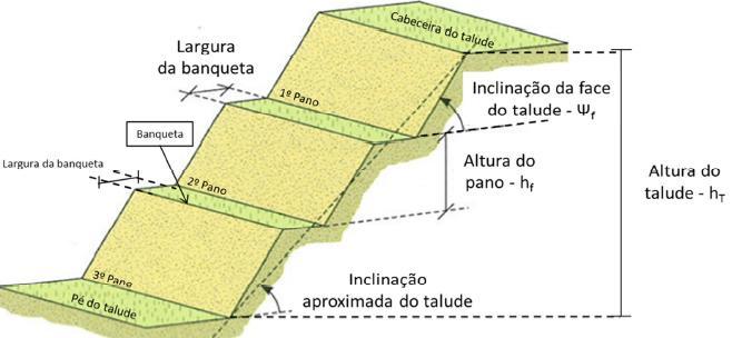 b 1 = Em que b 1 representa a perfuração específica e H representa o comprimento do furo; 4.1.1.4 Introdução de banquetas A altura adequada para controlo de estabilização durante o tempo de vida útil de um talude não deve exceder os 10m.