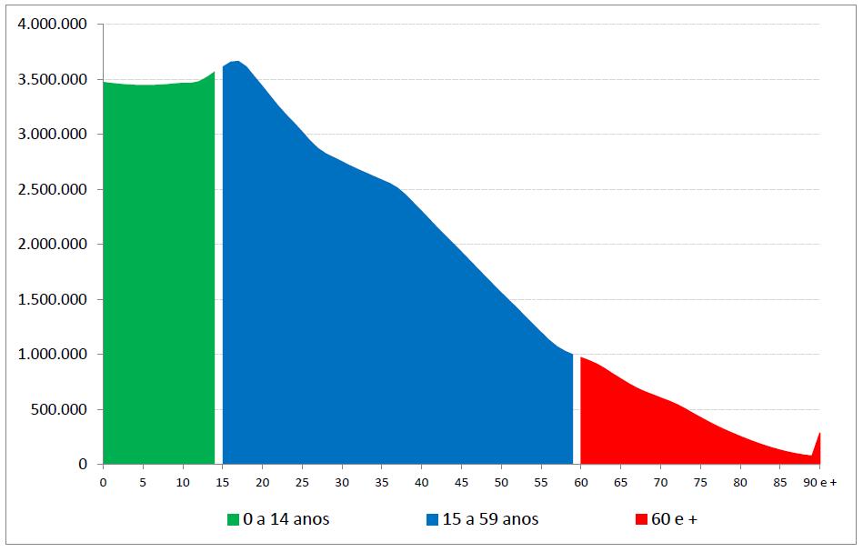 Mudança demográfica Gráfico 1A População segundo grupos etários (número de indivíduos) - Brasil: