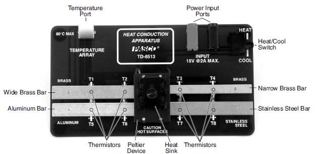 Teoria O processo de condução de valor é um processo difusivo, por onde a energia térmica flui do lado de maior energia (maior temperatura) para o lado de menor energia (menor temperatura).