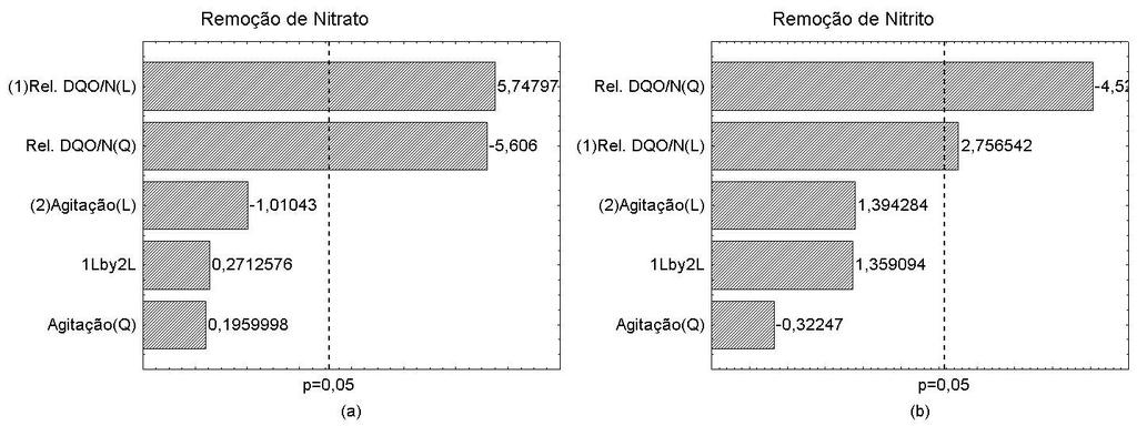 Ana Carolina B. Kummer, Lidiana de Andrade, Simone D. Gomes et al. 154 (%).