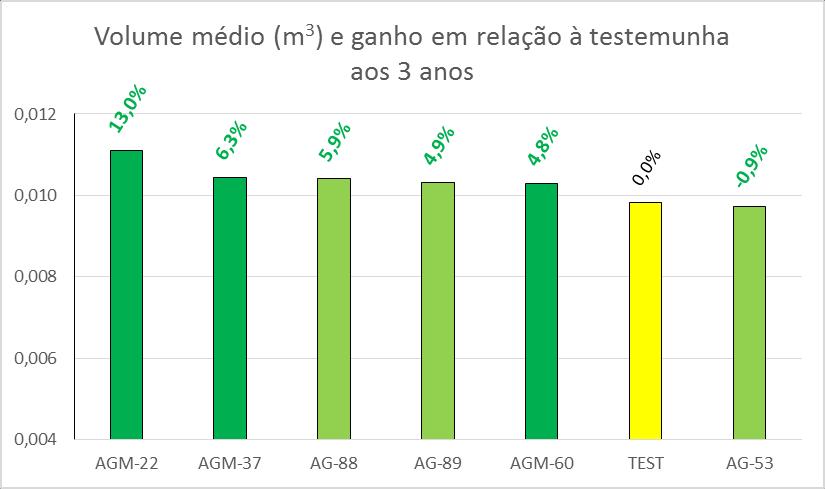 Resultados Famílias OP/MCP