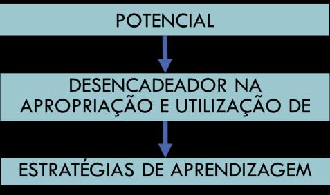 Autoavaliação Ato de julgar o próprio desempenho nas atividades propostas.