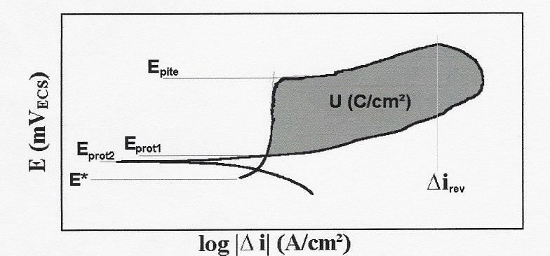 então, a varredura de potencial é realizada no sentido inverso, com a mesma velocidade de varredura de potencial (MAGNABOSCO, 2001).