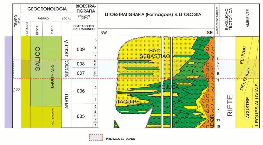 Figure 2 Stratigraphic chart of the Recôncavo Basin depicting the studied interval