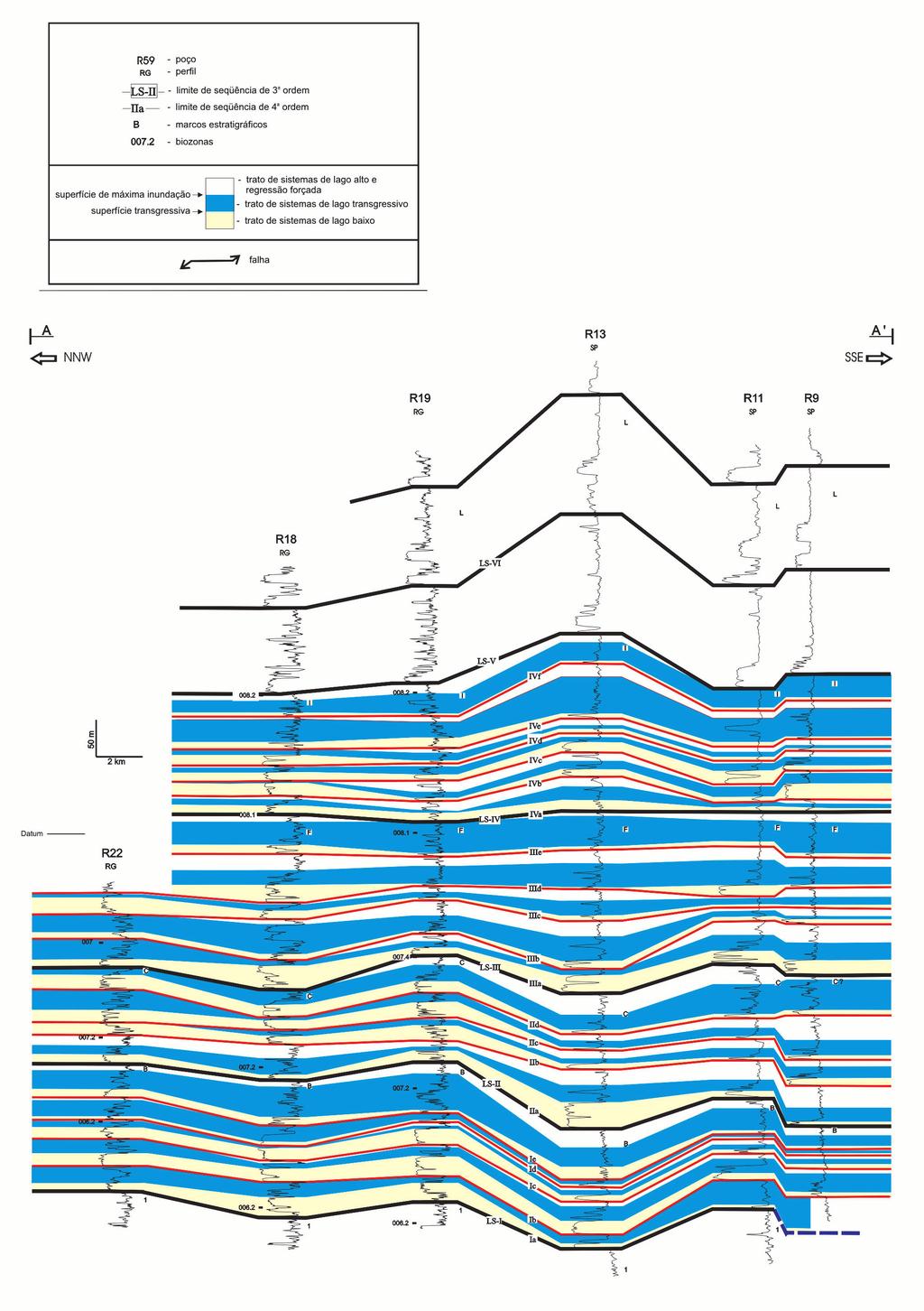 Figura 7 Seção estratigráfica A-A mostrando as seqüências estratigráficas. Na parte proximal (A na seção) o caráter retrogradacional é menos marcado do que na porção distal (A ).