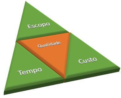 tempo aumentado ou reduzido, o budget do projeto foi cortado; enfim, todas essas e muitas outras variantes podem impactar no resultado final do projeto e, consequentemente, em sua qualidade.