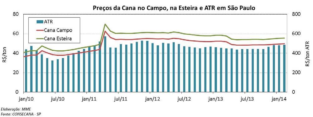 ETHANOL: Sugar cane prices Etanol: Preços O preço médio do etanol hidratado no produtor em fevereiro, sem tributos, teve uma média de R$ 1,389/litro do combustível.