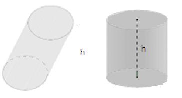 Os cilindros podem ser classificados como cilindro circular oblíquo, quando as geratrizes são oblíquas aos planos das bases, ou cilindro circular reto, quando as