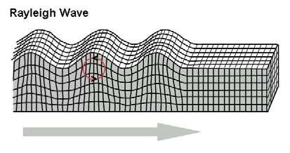 A partir das reflexões que acontecem nas interfaces do meio, estas ondas retornam à superfície onde são registradas pelos receptores (geofones ou hidrofones), que captam as vibrações das partículas