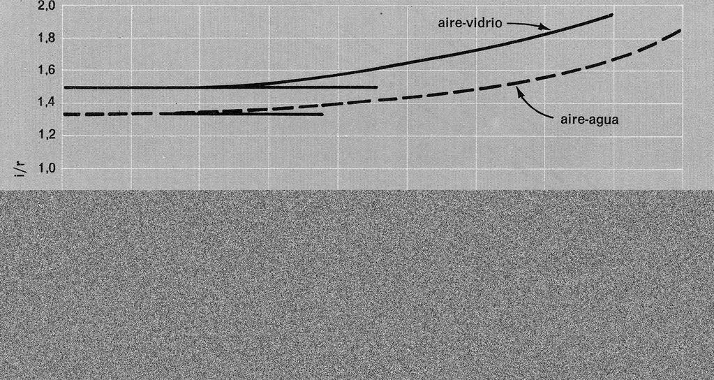 que passa através do vidro propaga-se segundo um raio e, por isso, incide perpendicularmente sobre a sua superfície curva.