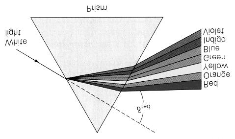 Porque o índice de refracção é função do comprimento de onda (e portanto da frequência), o ângulo de refracção também depende do comprimento de onda: tal designa-se por dispersão angular.