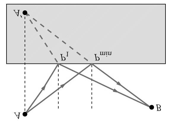 Princípio de Fermat Princípio de Fermat: A trajectória seguida por um raio luminoso entre dois pontos é aquela que é percorrida no menor intervalo de tempo possível.