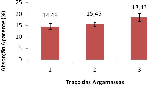 Absorção Aparente Pelas analises apresentadas na Figura 04, observa-se que ocorreu um acentuado aumento na absorção aparente para os traços com menor teor de resíduo.