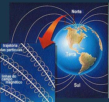 7 prótons/cm 3, viajando a cerca de 400 km/s Capturado pelo campo magnético da Terra,