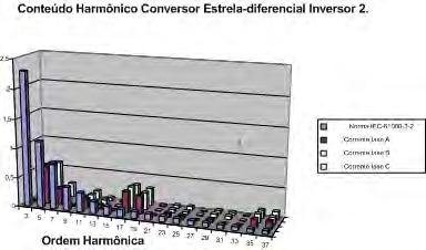 172 Tabela 21 - Análise harmônica para inversr 2 mais retificadr Estrela.