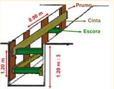 entivada; para escavações com profundidade inferior, a necessidade de entivação