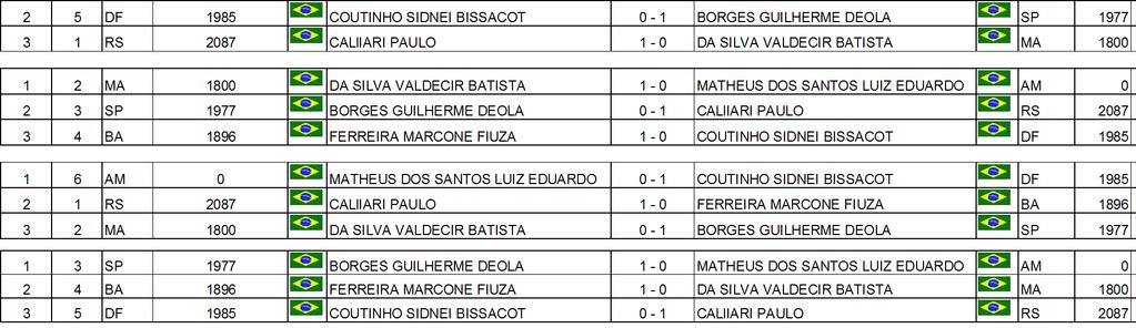 PAULO 1-0 DA SILVA VALDECIR BATISTA MA 1800 2 1 2 MA 1800 DA SILVA VALDECIR BATISTA 1-0 MATHEUS DOS SANTOS LUIZ EDUARDO AM 0 6 2 3 SP 1977 BORGES GUILHERME DEOLA 0-1 CALlIARI PAULO RS 2087 1 3 4 BA