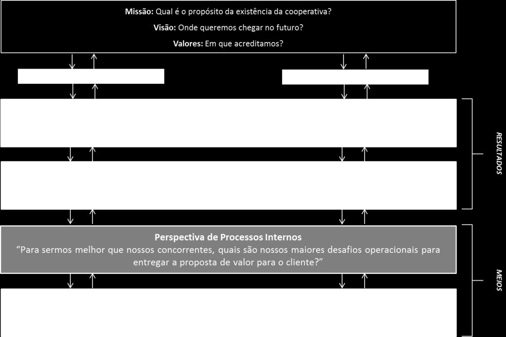 Etapa: Iniciativas estratégicas (projetos e planos de ação) Alinhado aos objetivos estratégicos, indicadores e metas validadas pela Alta Direção, são elencadas as iniciativas estratégicas que