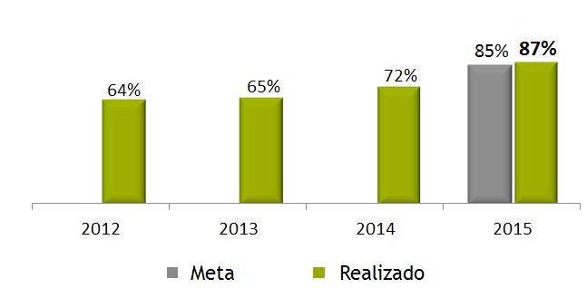 Formulação da Estratégia e seus desdobramentos Página 07 Constante compartilhamento de informações com os colaboradores Ao longo de todas as etapas do Ciclo PDCA da estratégia, o compartilhamento das