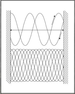 Ondas Estacionárias / Modos de Ressonância Numa situação ideal, as reflexões entre