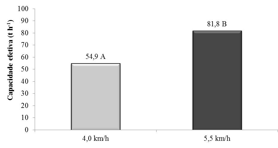 rotações. A velocidade 5,5 km h -1 apresentou maiores valores de capacidade efetiva, diferenciando-se significativamente, a 5% de probabilidade, da velocidade 4,0 km h -1.