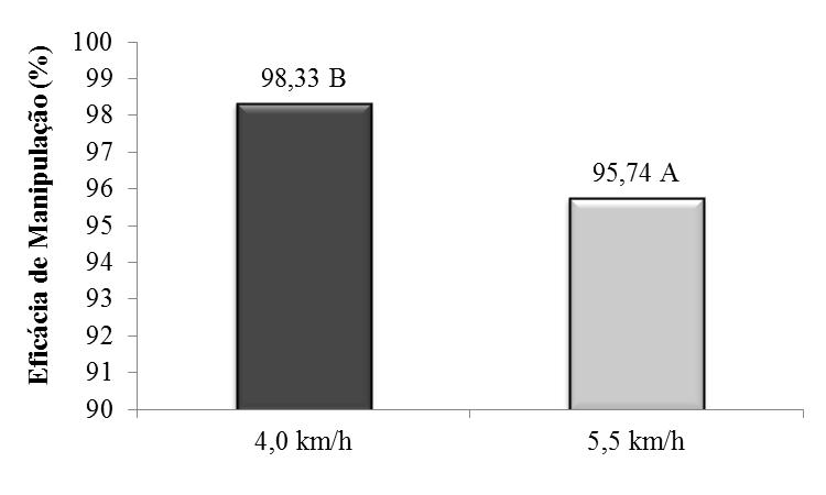 47 Figura 23. Média das eficácias de manipulação (%) das três rotações do motor avaliadas em cada nível de velocidade. 4.7 Qualidade da colheita 4.7.1 Rebolos presentes na matéria-prima colhida Assim