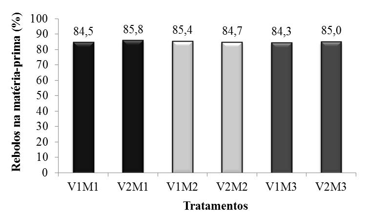 48 Figura 24. Média da porcentagem de rebolos presentes na matéria-prima em todos os tratamentos. 4.7.