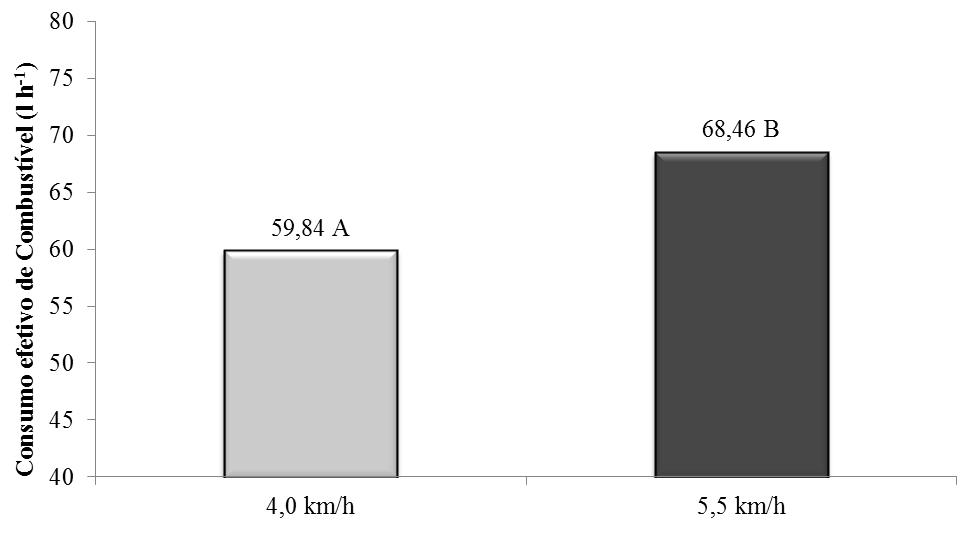 57 Figura 30. Média do consumo efetivo de combustível (L h -1 ) das duas velocidades avaliadas, em cada nível de rotação.