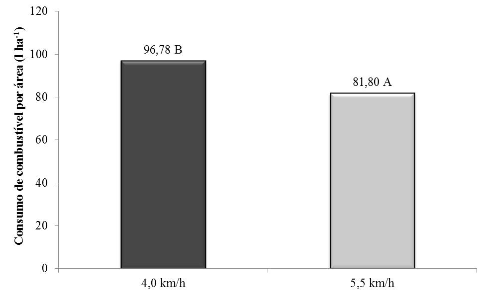 valores obtidos por Lyra (2012) de 53 a 68 L ha -1. Foi observado que o consumo de combustível por área diminuiu à medida que foi aumentada a velocidade de deslocamento.