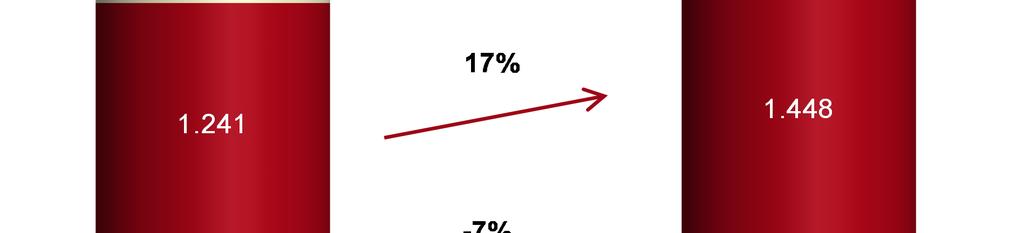 prazo de 12 meses, ao custo de CDI + 1,60% a.a.. O pagamento de juros e principal ocorrerá na data do vencimento das NPs em 24 de março de 2016.