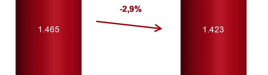 044) -27,0% Ressarcimento CDE / CCEE / CONER/ CCRBT 254.992 594.739-57,1% Encargos de uso e conexão (113.196) (83.452) 35,6% Outros (2.950) (20.533) -85,6% Taxa de Fiscalização (10) (2.