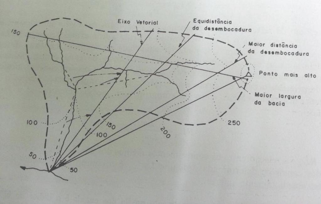 . Bacia Hidrográfica Área da Bacia (A): refere-se a toda área drenada pelo conjunto