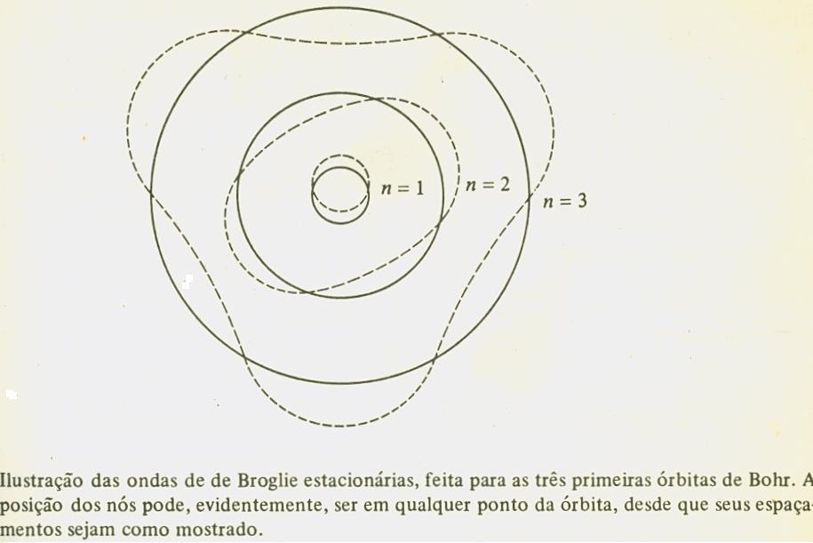 As odas de de Broglie para o átomo de H Observações: 1. Odas restritas às órbitas circulares do modelo de Bohr!