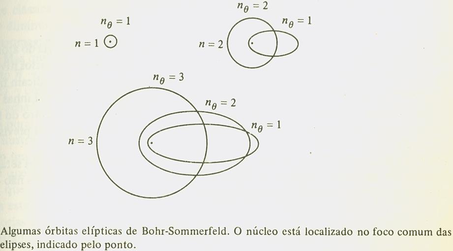 Átomo de H a quatização de Wilso-Sommerfeld: trajetórias e eergias Estados atômicos degeerados em eergia do H, um ome técico para estados diferetes
