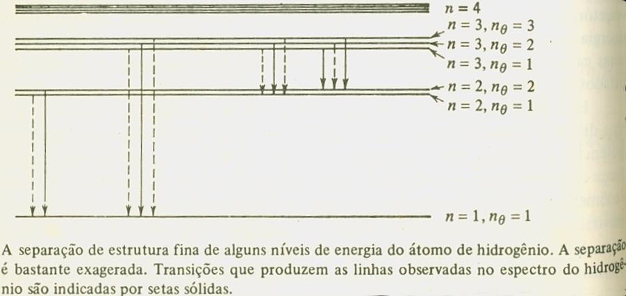 O átomo de H a quatização de Bohr-Wilso-Sommerfeld com correção relativística o movimeto