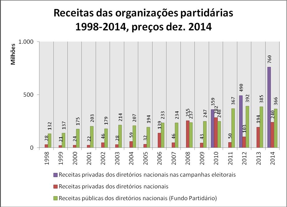 Gráfico 1: Receitas dos partidos políticos nacionais (1998-214) O interesse neste artigo recai sobre a terceira fonte, as receitas privadas dos partidos políticos fora das eleições.