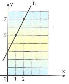 QiD 7 9º ANO PARTE 4 MATEMÁTICA 4. (1,0) Seja f ( x) = ax + b uma função afim. Sabe-se que f ( 1) = 4 e f () = 7. Calcule o valor de f (8). 5.