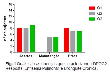 Observa-se confusão nos conceitos relativos à definição da DPOC e seu agravamento. Pertinente à medida tomada frente ao agravamento da doença, as medidas utilizadas estão corretas.