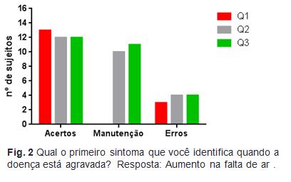 líquidos juntamente com as refeições, ficar mais de 2 horas sem alimentar-se e não eliminar a secreção antes das refeições; no Q2 observou-se que 56% (n:9) modificaram algumas de suas práticas